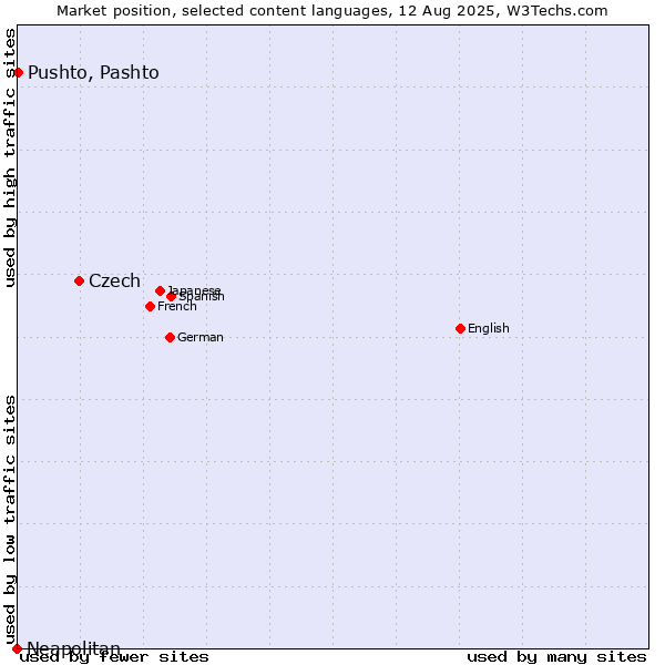 Market position of Czech vs. Pushto, Pashto vs. Neapolitan