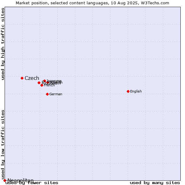 Market position of Russian vs. Czech vs. Neapolitan