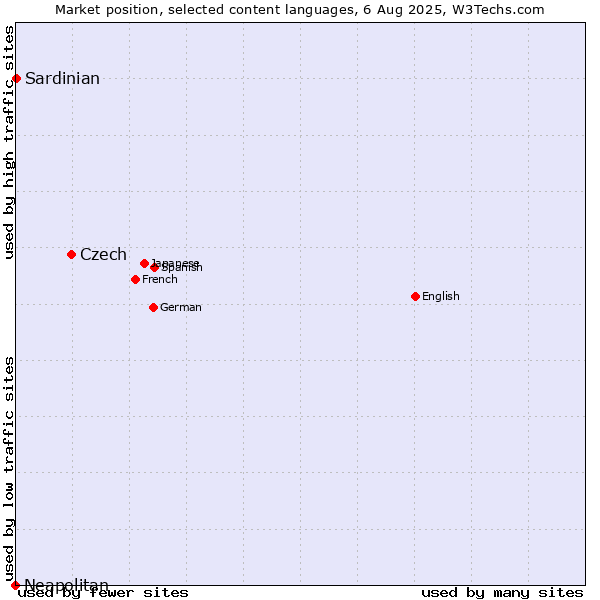 Market position of Czech vs. Sardinian vs. Neapolitan