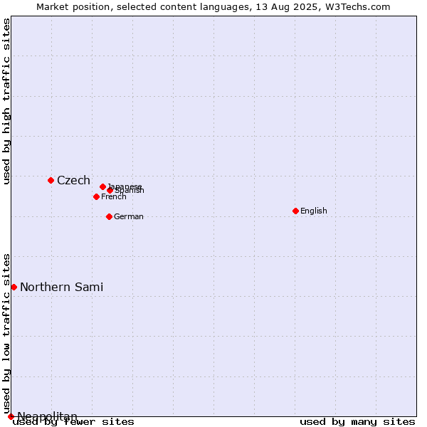 Market position of Czech vs. Northern Sami vs. Neapolitan