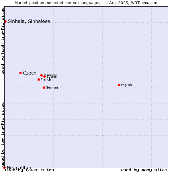 Market position of Czech vs. Sinhala, Sinhalese vs. Neapolitan