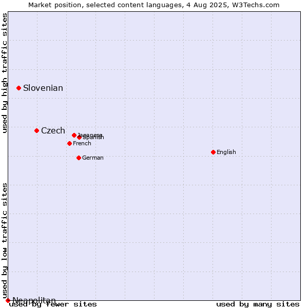 Market position of Czech vs. Slovenian vs. Neapolitan