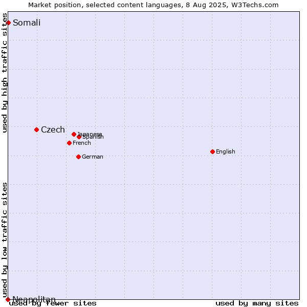Market position of Czech vs. Somali vs. Neapolitan