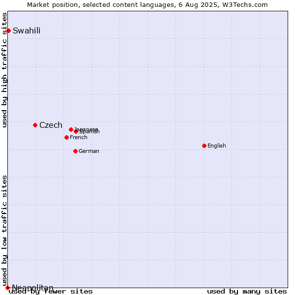 Market position of Czech vs. Swahili vs. Neapolitan