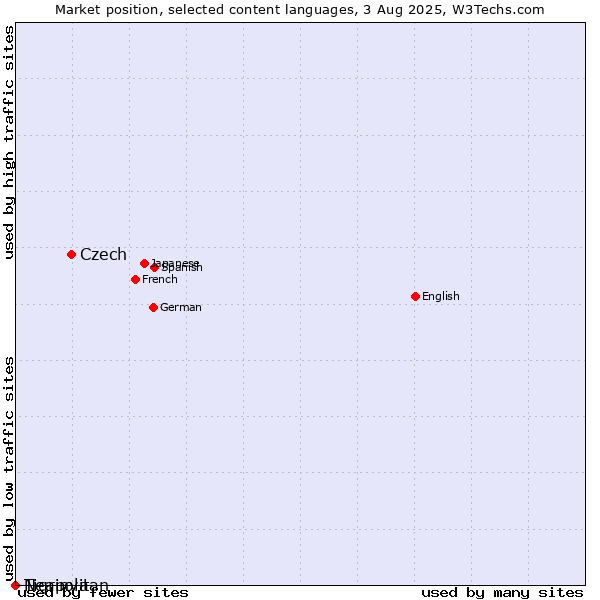 Market position of Czech vs. Tigrinya vs. Neapolitan