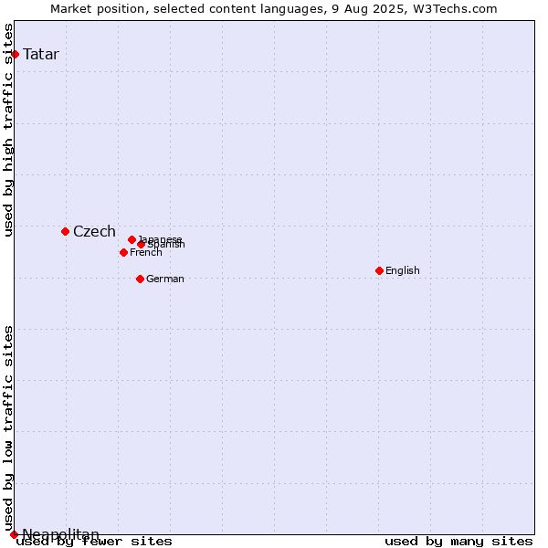 Market position of Czech vs. Tatar vs. Neapolitan