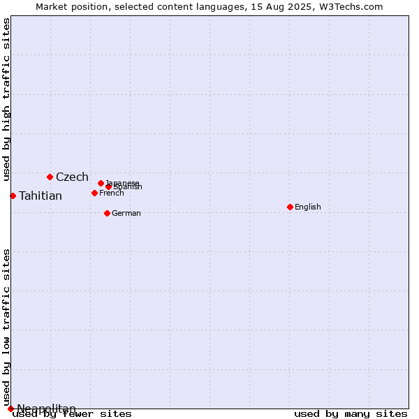 Market position of Czech vs. Tahitian vs. Neapolitan