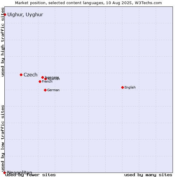 Market position of Czech vs. Uighur, Uyghur vs. Neapolitan