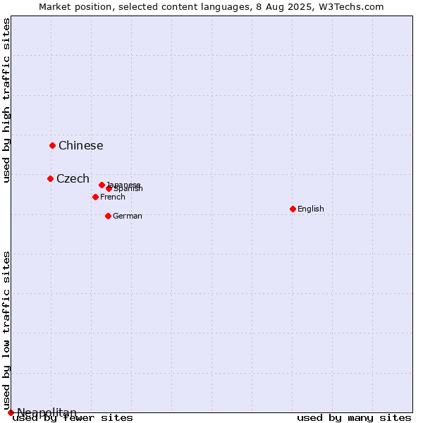 Market position of Chinese vs. Czech vs. Neapolitan