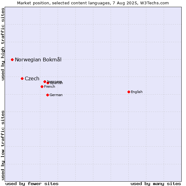 Market position of Czech vs. Norwegian Bokmål