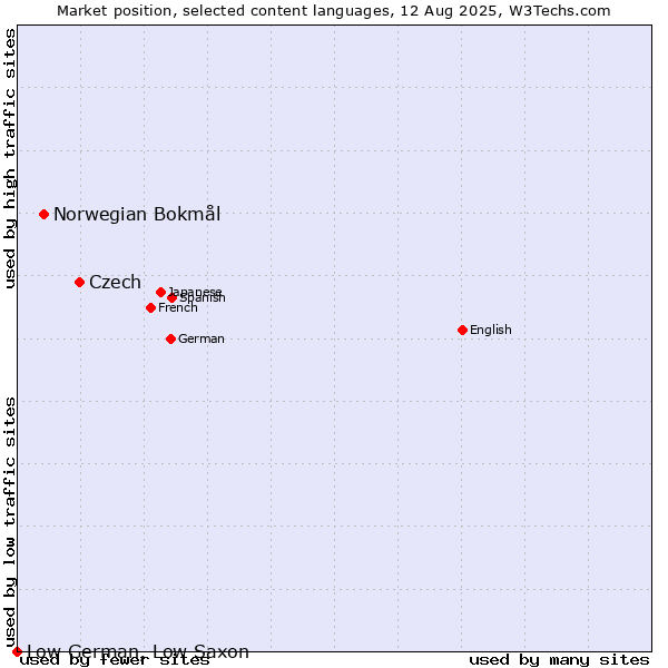 Market position of Czech vs. Norwegian Bokmål vs. Low German, Low Saxon