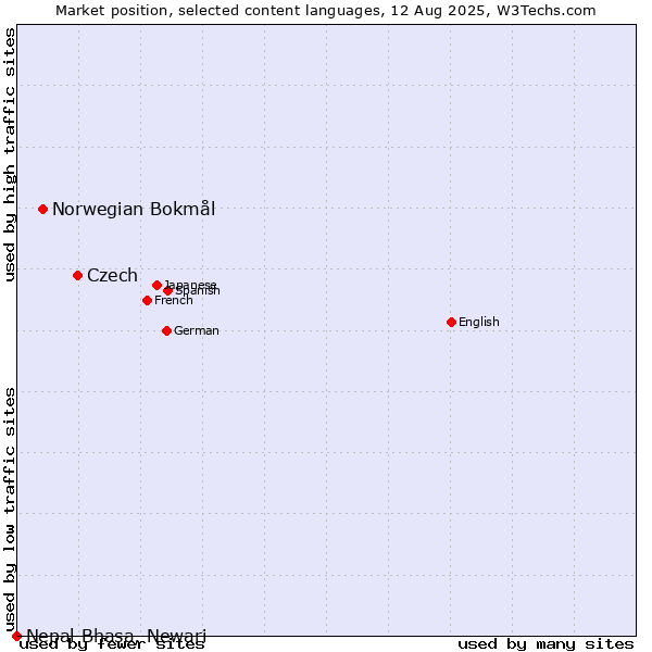 Market position of Czech vs. Norwegian Bokmål vs. Nepal Bhasa, Newari