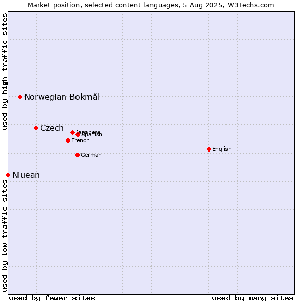 Market position of Czech vs. Norwegian Bokmål vs. Niuean