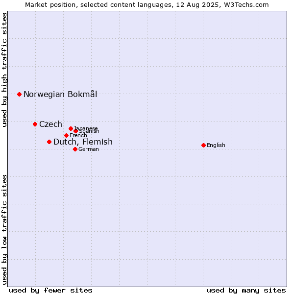Market position of Dutch, Flemish vs. Czech vs. Norwegian Bokmål