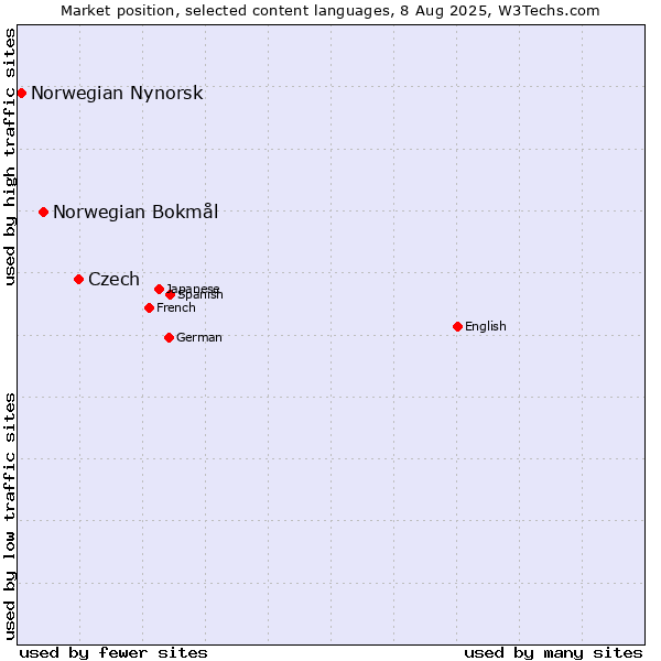 Market position of Czech vs. Norwegian Bokmål vs. Norwegian Nynorsk