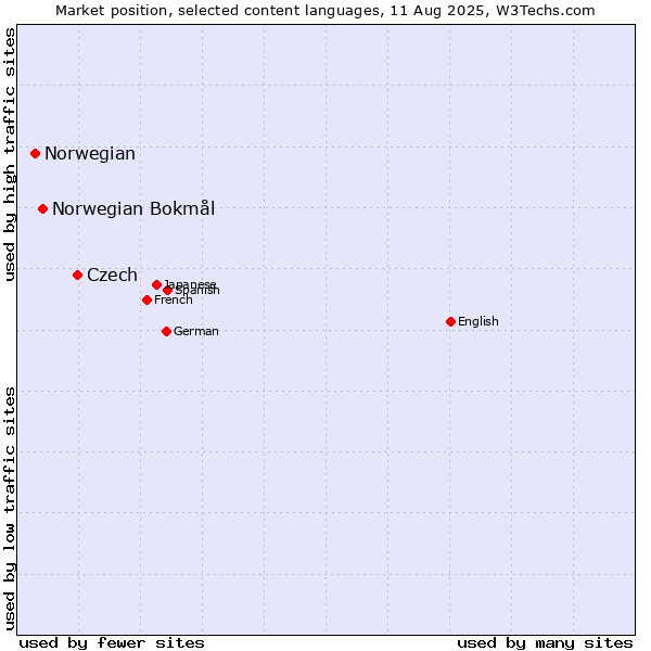 Market position of Czech vs. Norwegian Bokmål vs. Norwegian