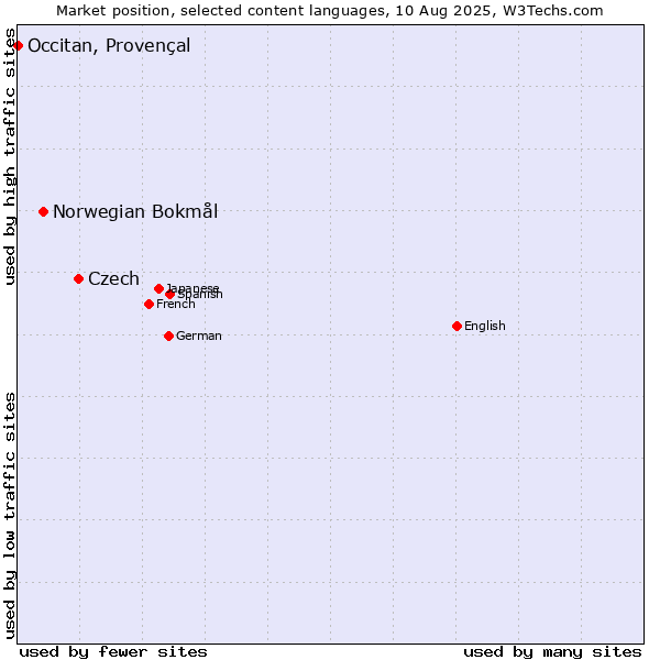 Market position of Czech vs. Norwegian Bokmål vs. Occitan, Provençal