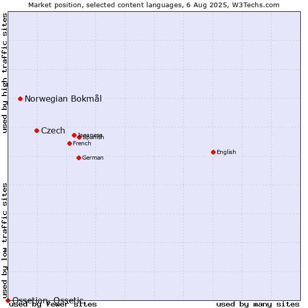 Market position of Czech vs. Norwegian Bokmål vs. Ossetian, Ossetic