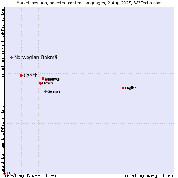 Market position of Czech vs. Norwegian Bokmål vs. Pali