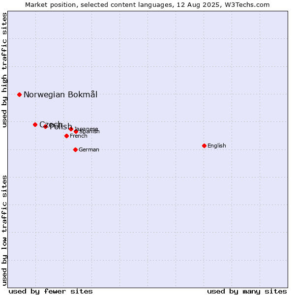 Market position of Polish vs. Czech vs. Norwegian Bokmål
