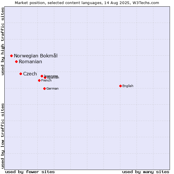 Market position of Czech vs. Romanian vs. Norwegian Bokmål