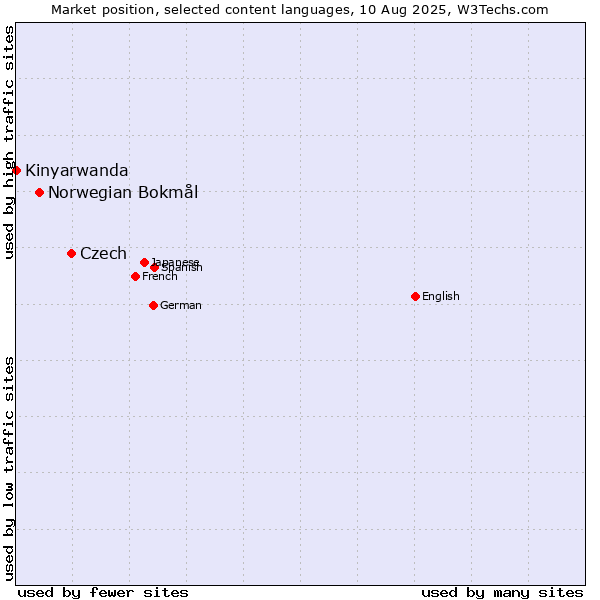 Market position of Czech vs. Norwegian Bokmål vs. Kinyarwanda