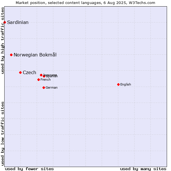 Market position of Czech vs. Norwegian Bokmål vs. Sardinian