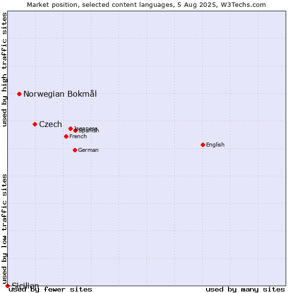 Market position of Czech vs. Norwegian Bokmål vs. Sicilian