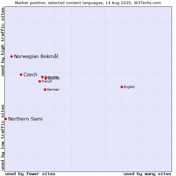 Market position of Czech vs. Norwegian Bokmål vs. Northern Sami
