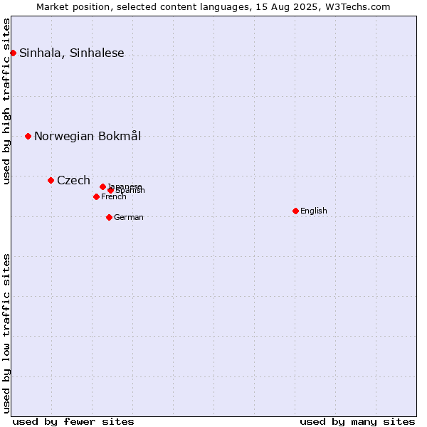 Market position of Czech vs. Norwegian Bokmål vs. Sinhala, Sinhalese