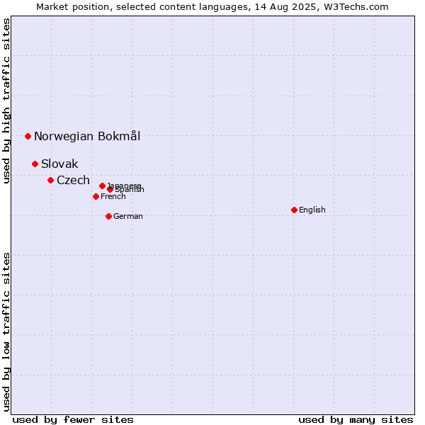 Market position of Czech vs. Slovak vs. Norwegian Bokmål