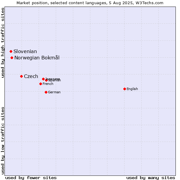 Market position of Czech vs. Norwegian Bokmål vs. Slovenian