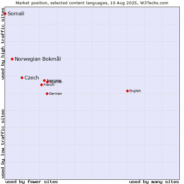 Market position of Czech vs. Norwegian Bokmål vs. Somali