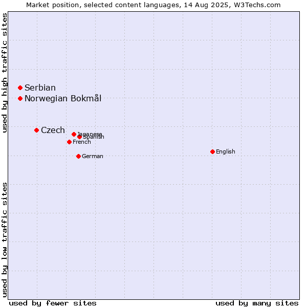 Market position of Czech vs. Norwegian Bokmål vs. Serbian
