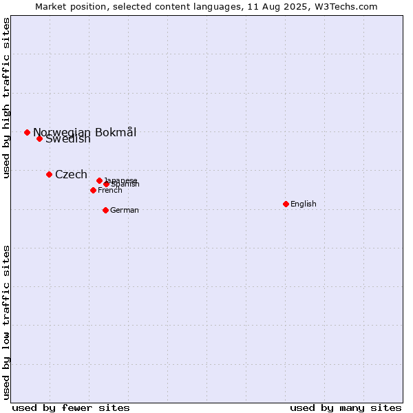 Market position of Czech vs. Swedish vs. Norwegian Bokmål