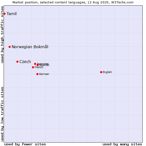 Market position of Czech vs. Norwegian Bokmål vs. Tamil