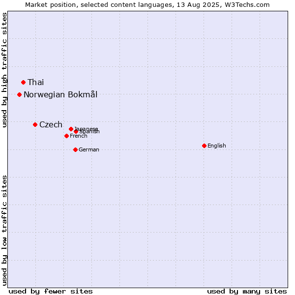 Market position of Czech vs. Thai vs. Norwegian Bokmål