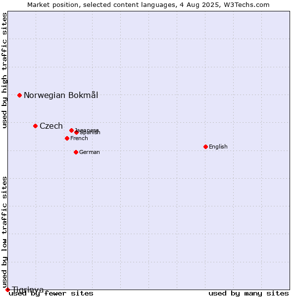 Market position of Czech vs. Norwegian Bokmål vs. Tigrinya