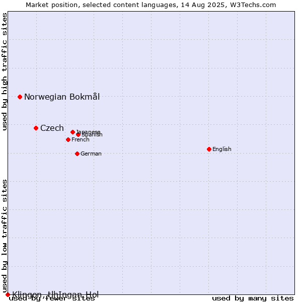 Market position of Czech vs. Norwegian Bokmål vs. Klingon, tlhIngan-Hol
