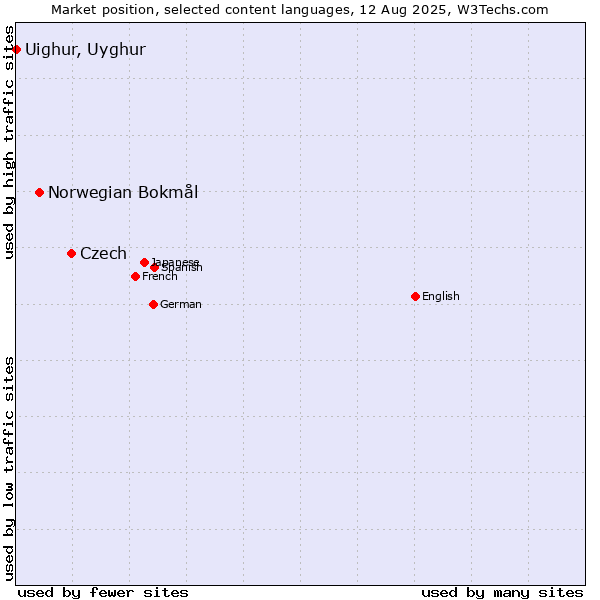 Market position of Czech vs. Norwegian Bokmål vs. Uighur, Uyghur