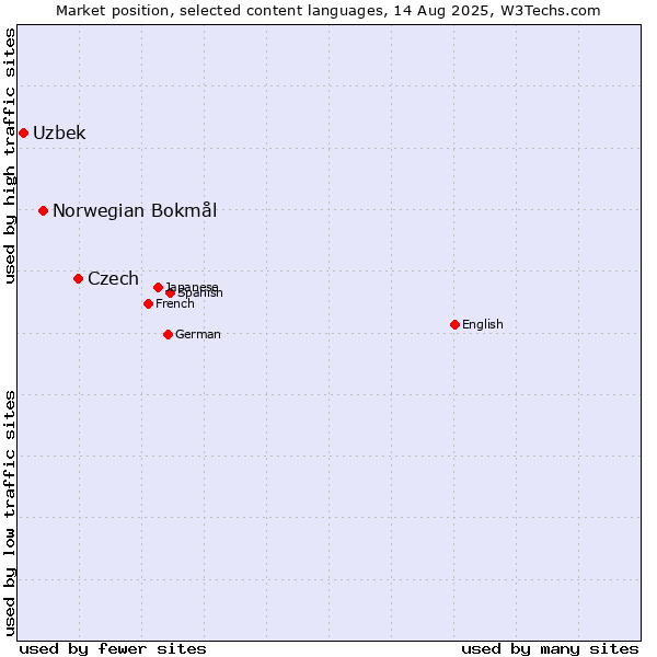 Market position of Czech vs. Norwegian Bokmål vs. Uzbek