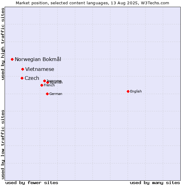 Market position of Vietnamese vs. Czech vs. Norwegian Bokmål