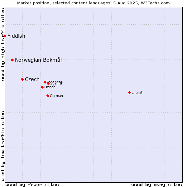 Market position of Czech vs. Norwegian Bokmål vs. Yiddish