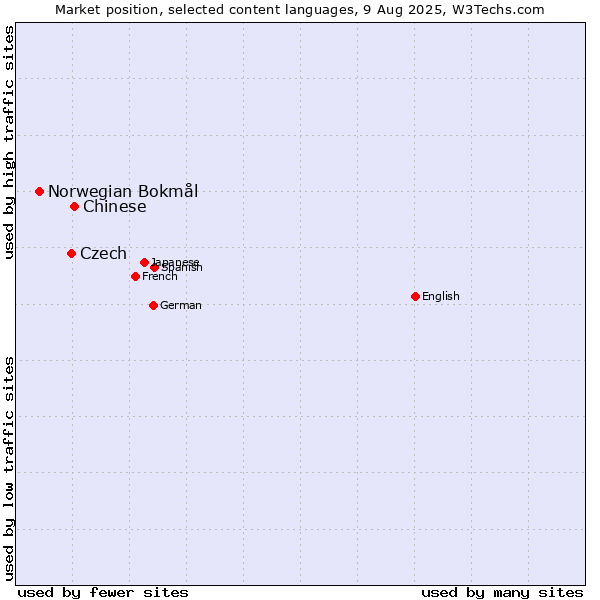 Market position of Chinese vs. Czech vs. Norwegian Bokmål