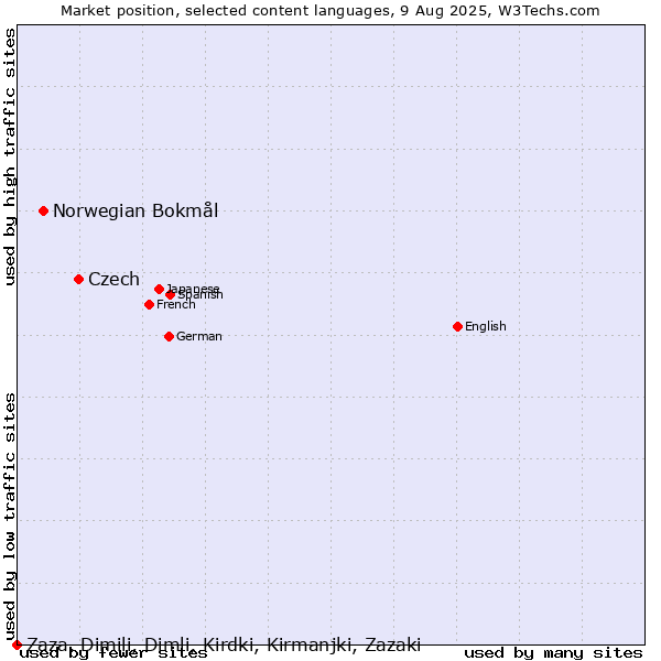 Market position of Czech vs. Norwegian Bokmål vs. Zaza, Dimili, Dimli, Kirdki, Kirmanjki, Zazaki