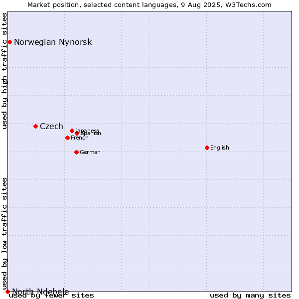 Market position of Czech vs. Norwegian Nynorsk vs. North Ndebele
