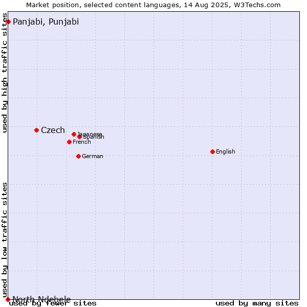 Market position of Czech vs. Panjabi, Punjabi vs. North Ndebele