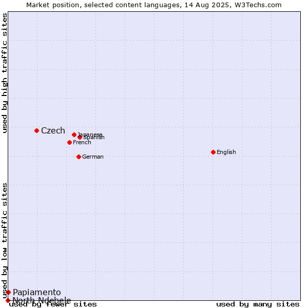 Market position of Czech vs. Papiamento vs. North Ndebele
