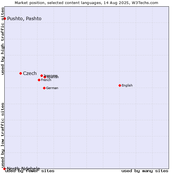 Market position of Czech vs. Pushto, Pashto vs. North Ndebele