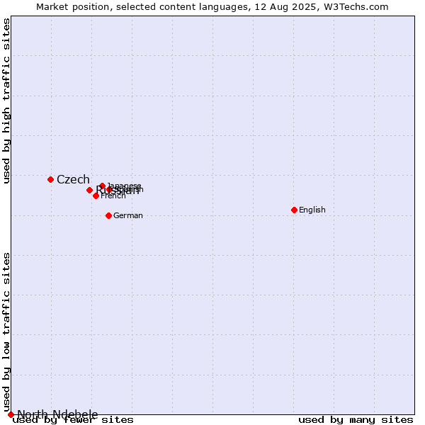 Market position of Russian vs. Czech vs. North Ndebele